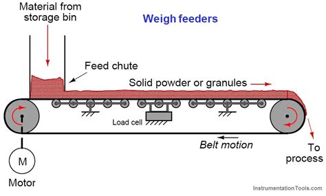 belt weigh feeder working principle|jkj Weigh feeders.